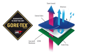 Gore-tex - matkavarustuses hinnatud tark-materjal, mis nõuab erihoolt